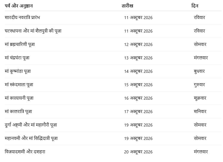 Navratri ki date